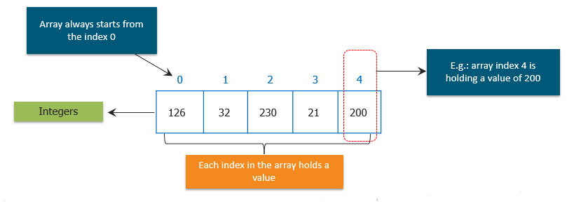 Example of a 1D array in java