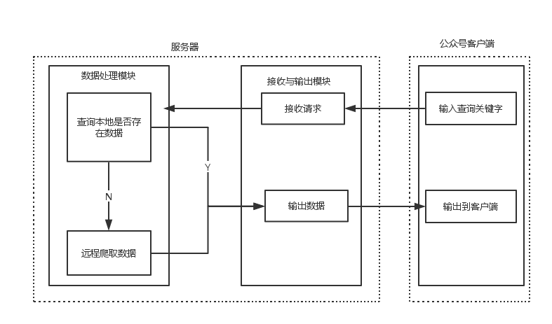 业务架构