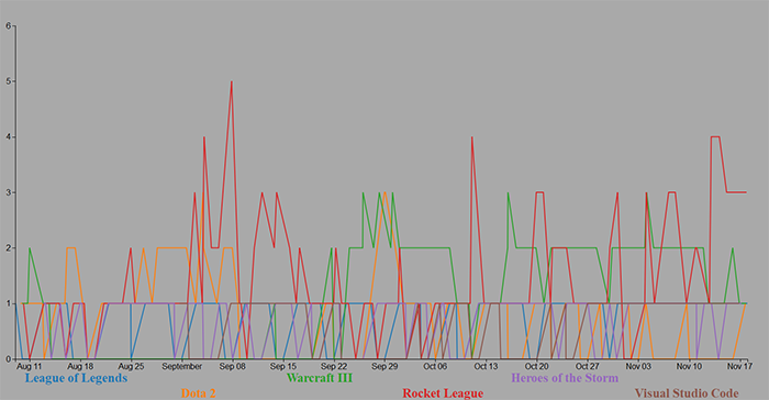 Multi-game player count trend