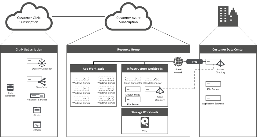 Citrix Cloud Overview