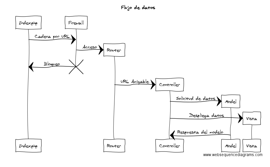 Funcionamiento del Framework