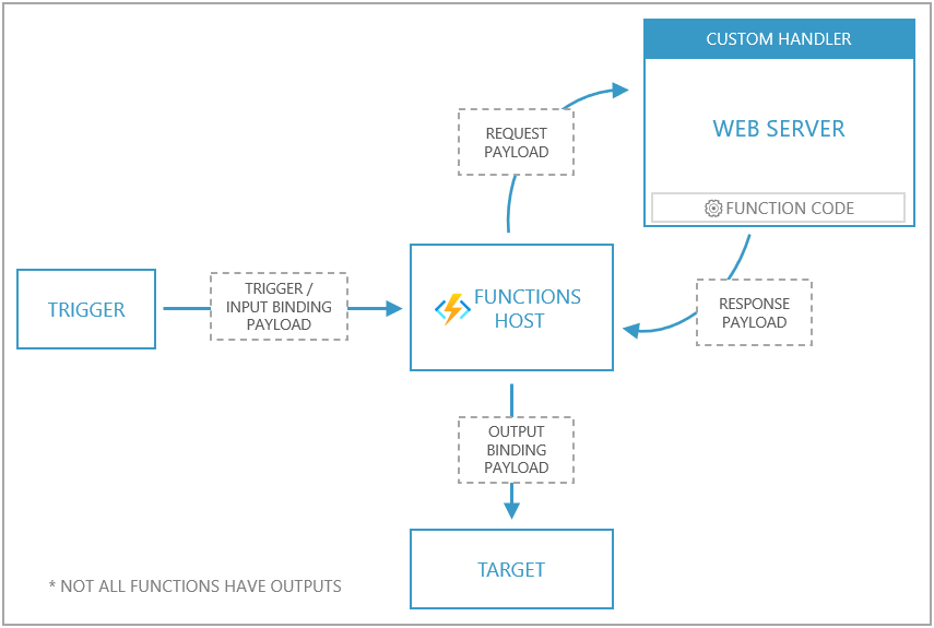 handlers-overview