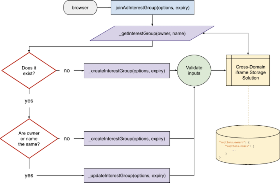 Interest Group join flow diagram