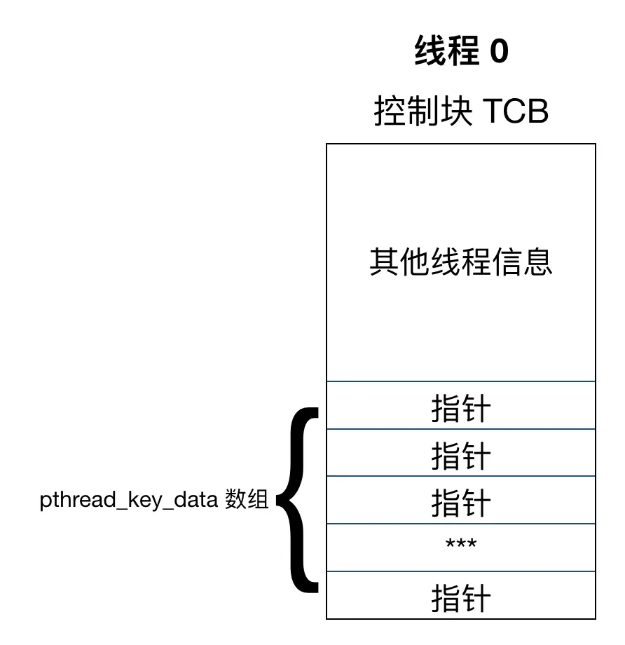 线程的控制块 TCB