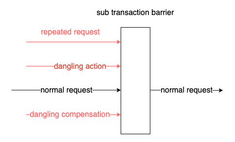 sub-transaction barrier image