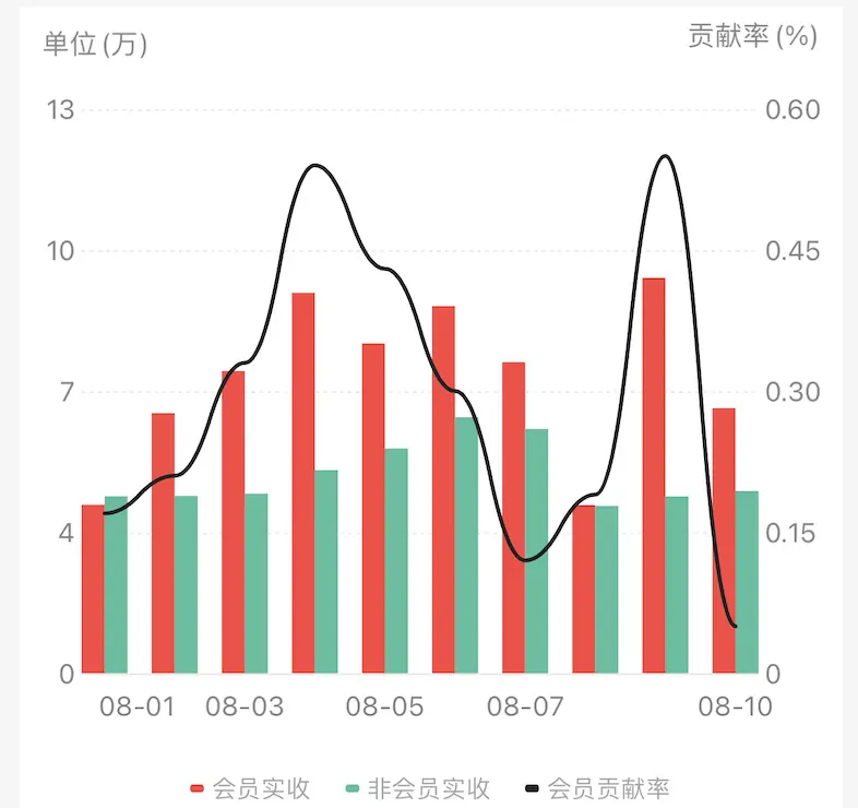 多柱曲线双轴图