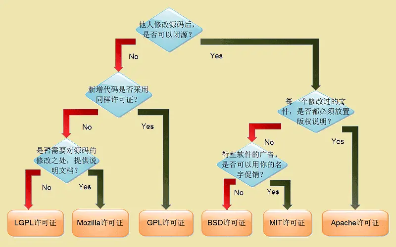 六种开源许可证之间的区别