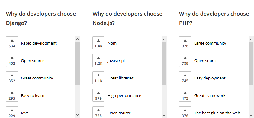 Comparaison Django Node.js PHP