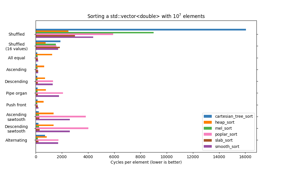 Benchmark slow O(n log n) sorts over different patterns for std::vector<double>