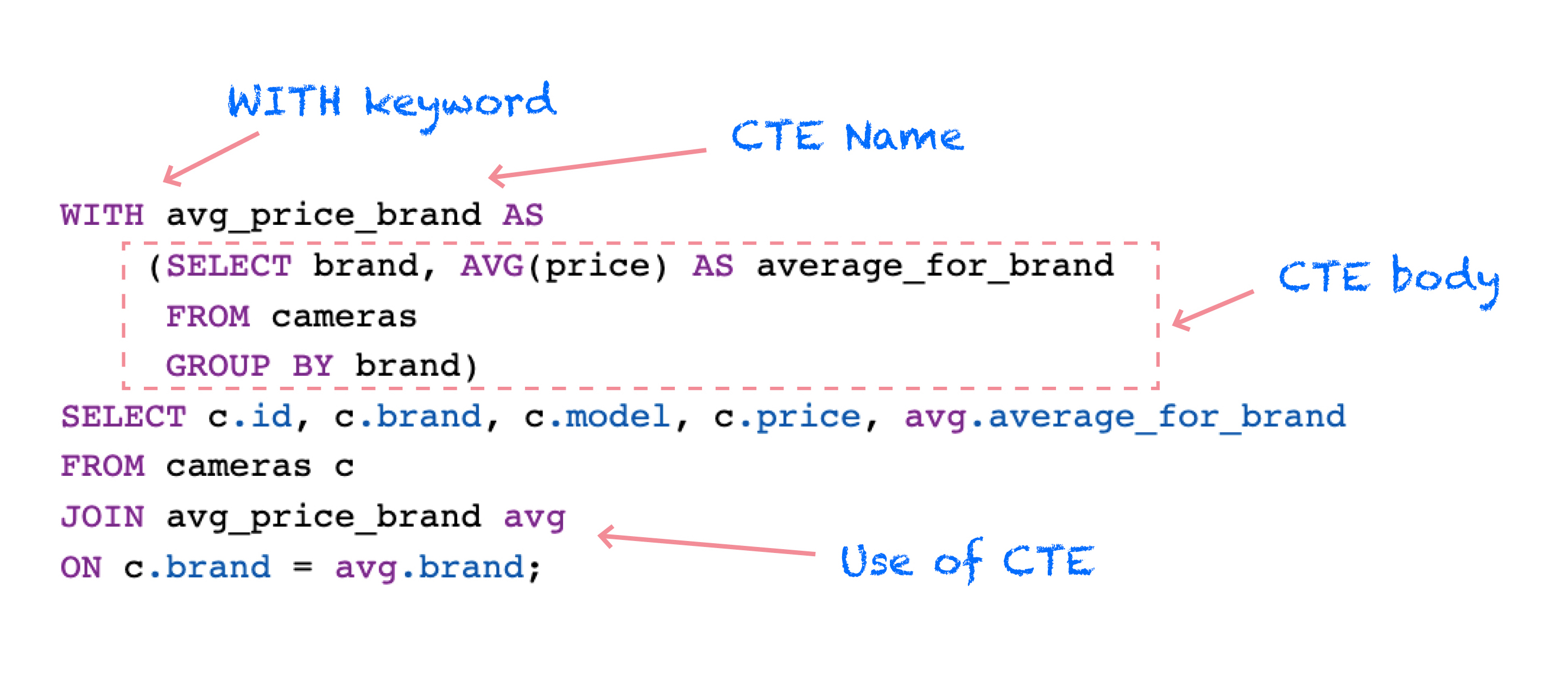 CTE Syntax