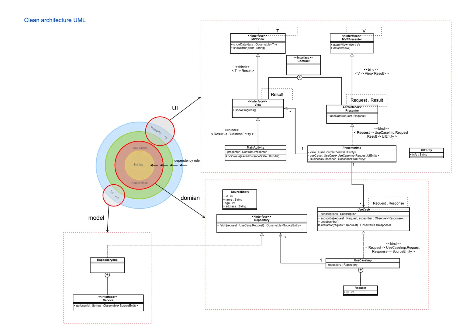 Android clean architecture UML