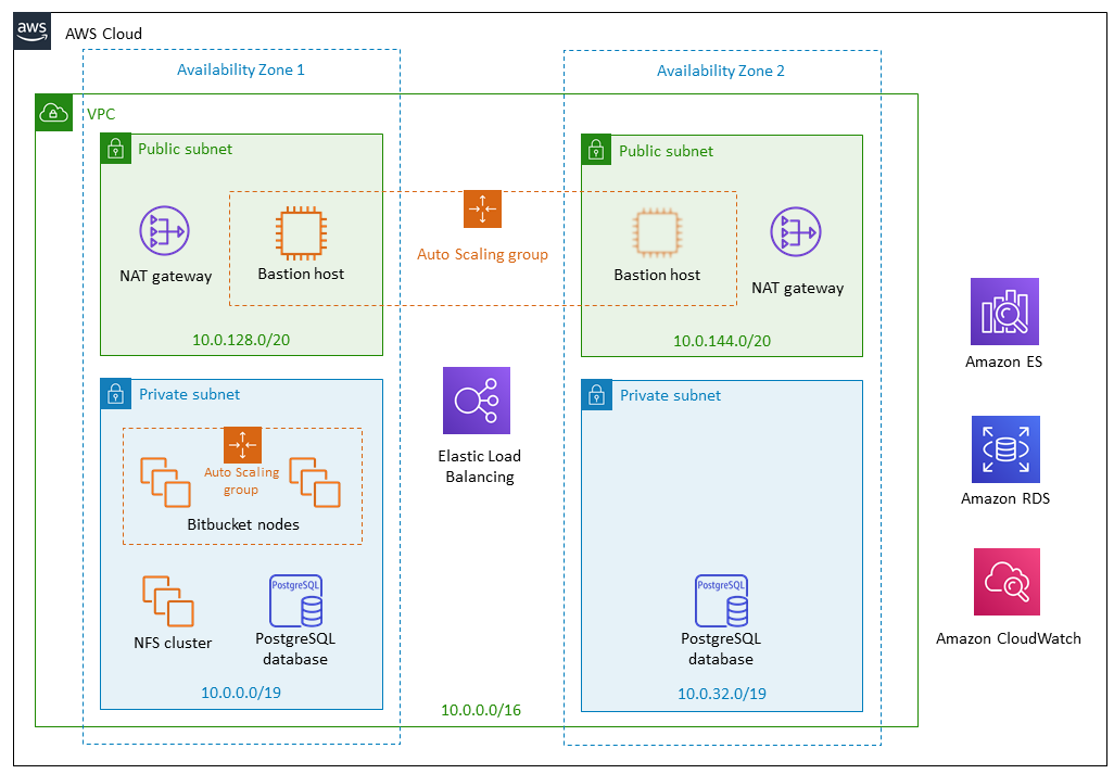 Quick Start architecture for Bitbucket on AWS