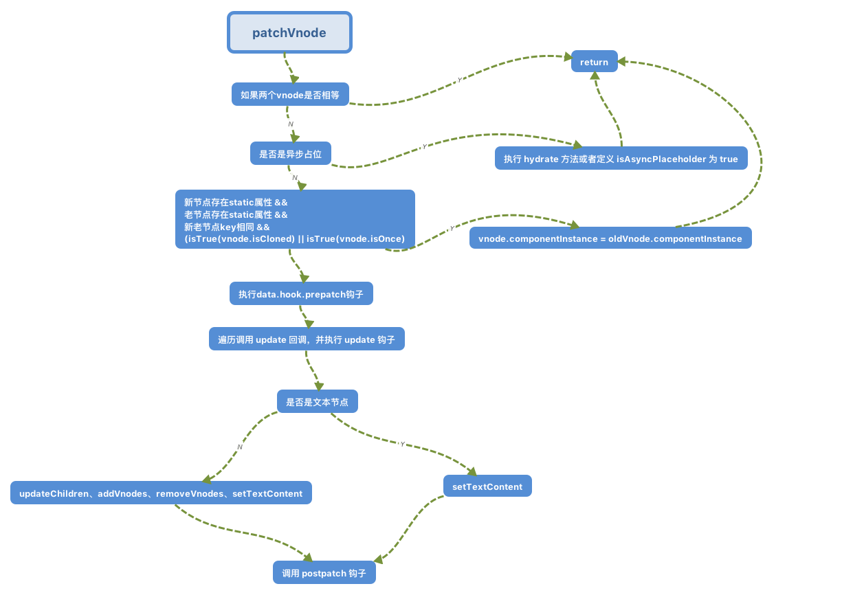 patchVnode