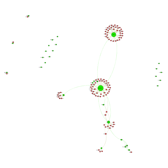 Social Network Analysis on GitHub