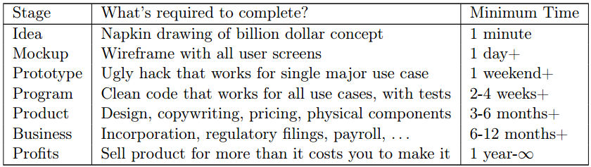 Idea state machine