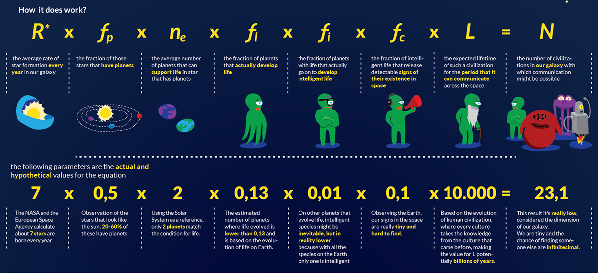 Drake Equation