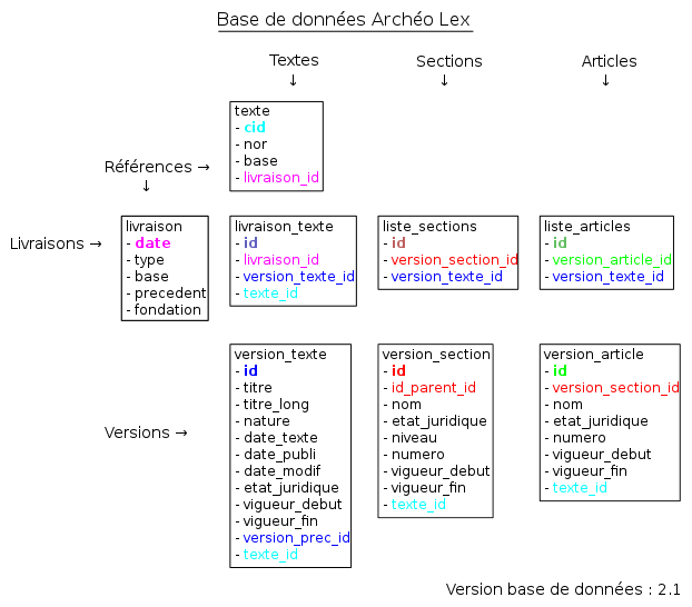 Schéma de la base de données 2.0