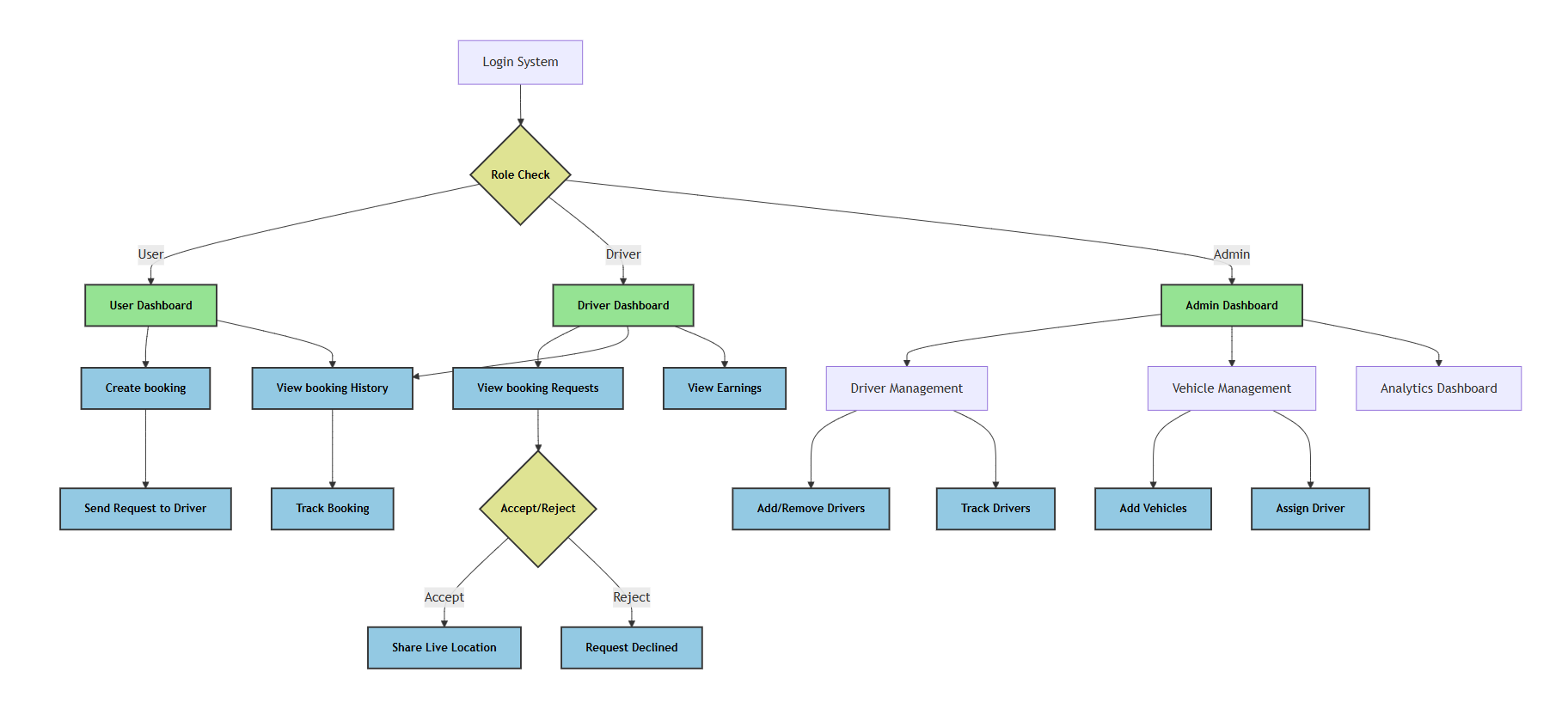 Data Flow Diagram