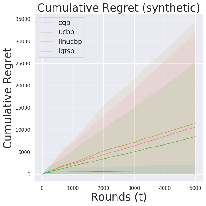 Synthetic Cum Reg