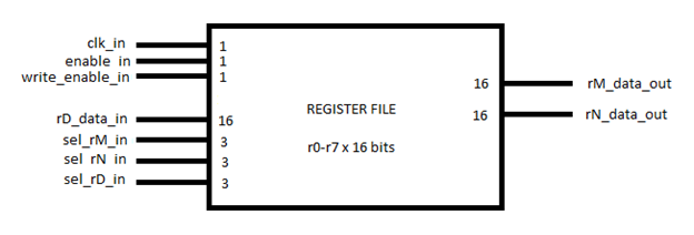 Register file