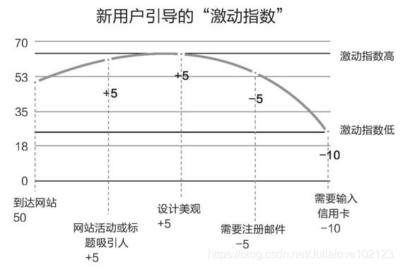 新用户引导的激动指数