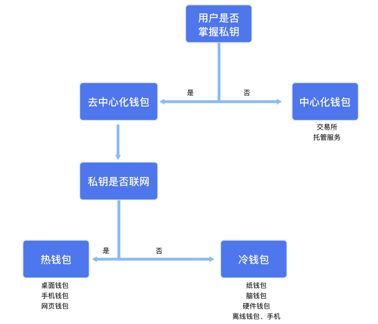 钱包类别 示意图