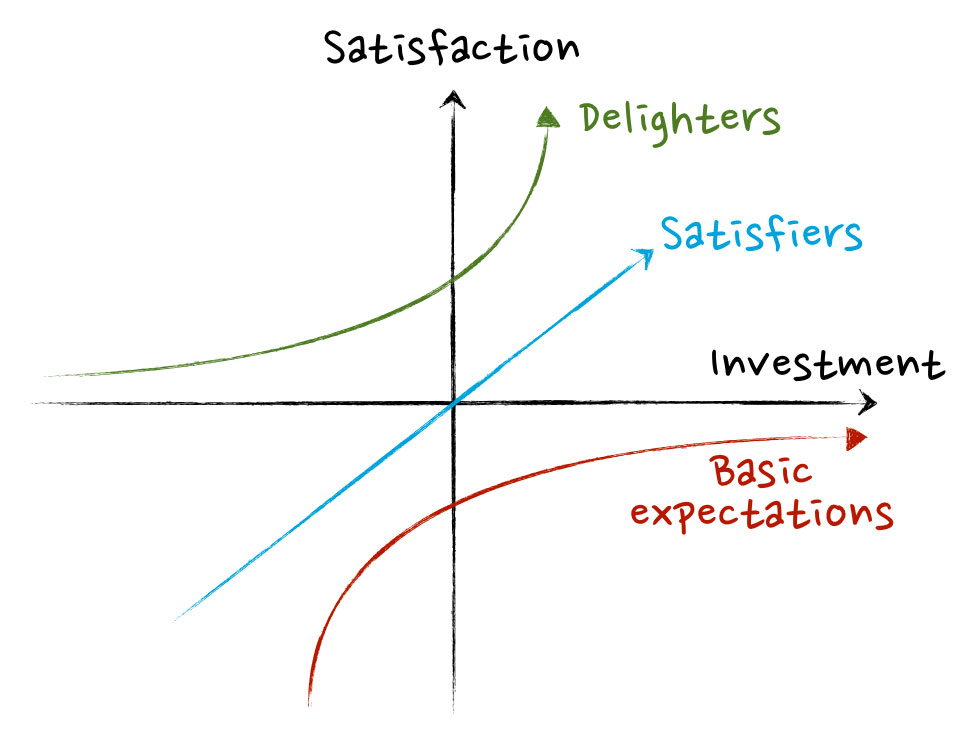 Kano Analysis