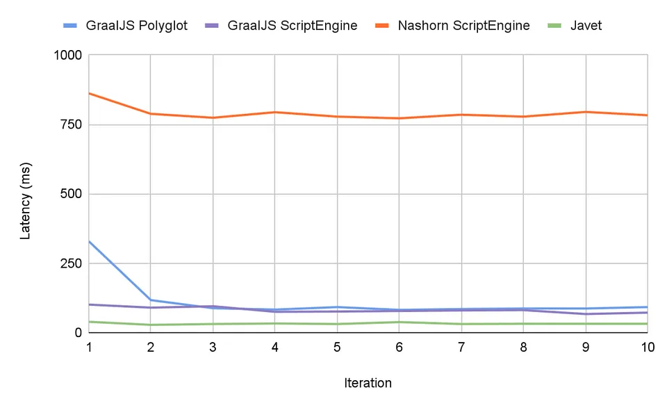 Performance comparison without warmup on MacOS