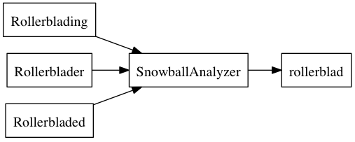 An Analyzer in Action