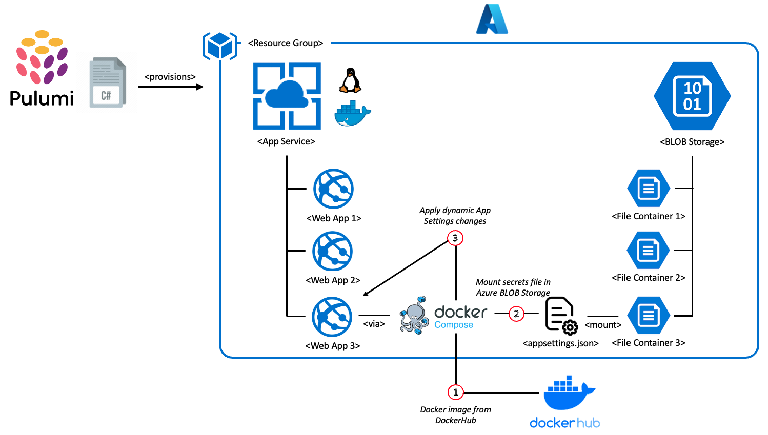 Dotnet Pulumi Provisioning Architecture