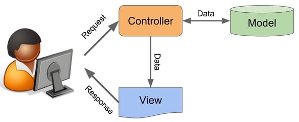 MVC