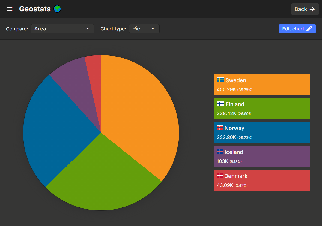 Pie chart