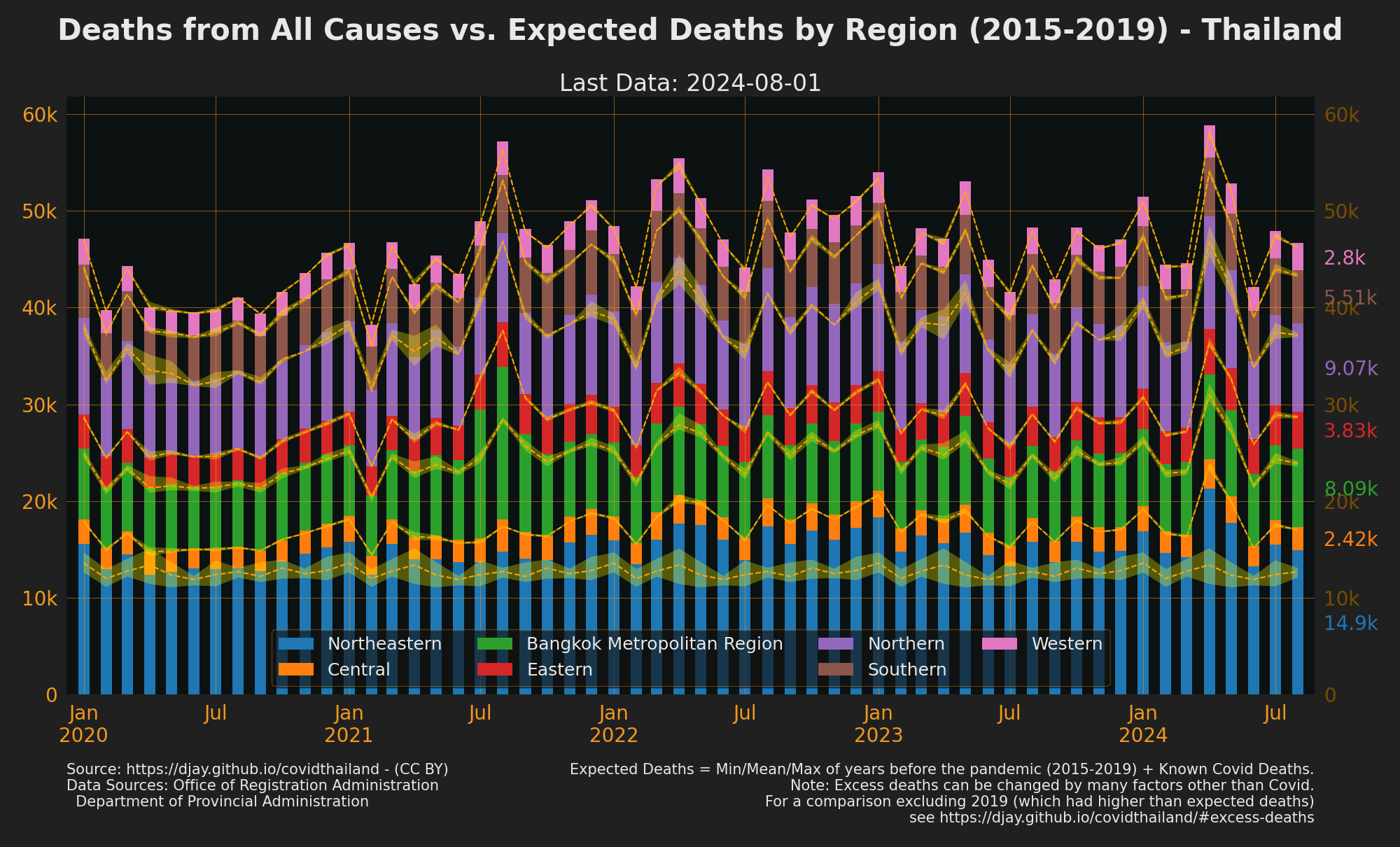 Thailand Excess Deaths by Region