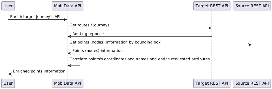 Sequence Diagram