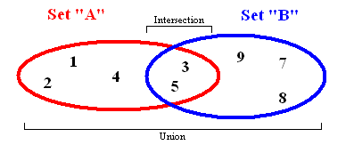 Set Rapresentation