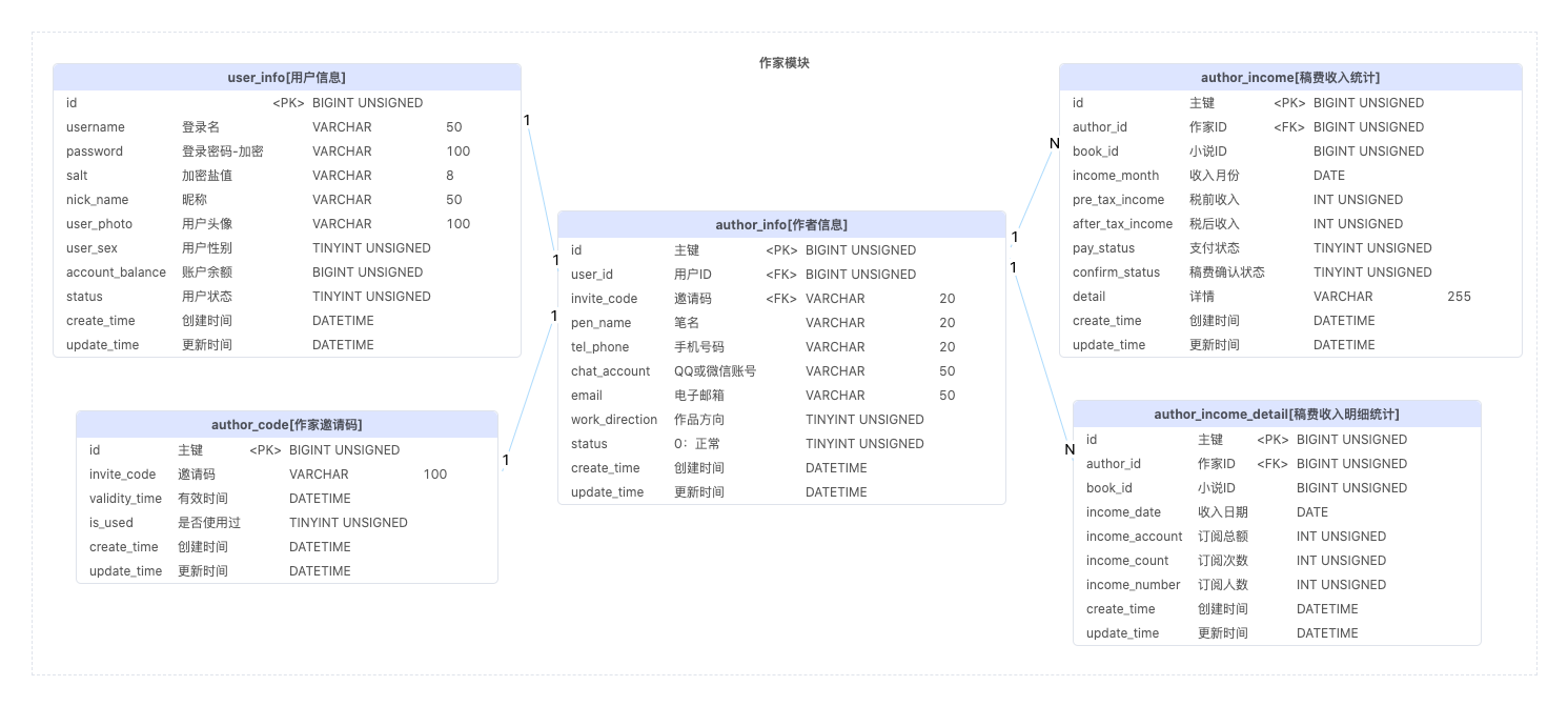 作家模块ER图