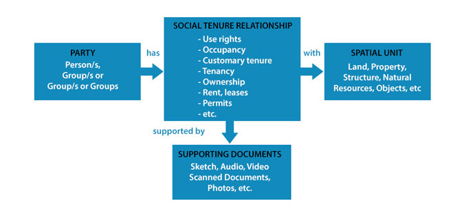 Social Tenure Domain Model 