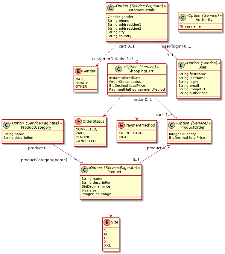 Entity model for e-commerce