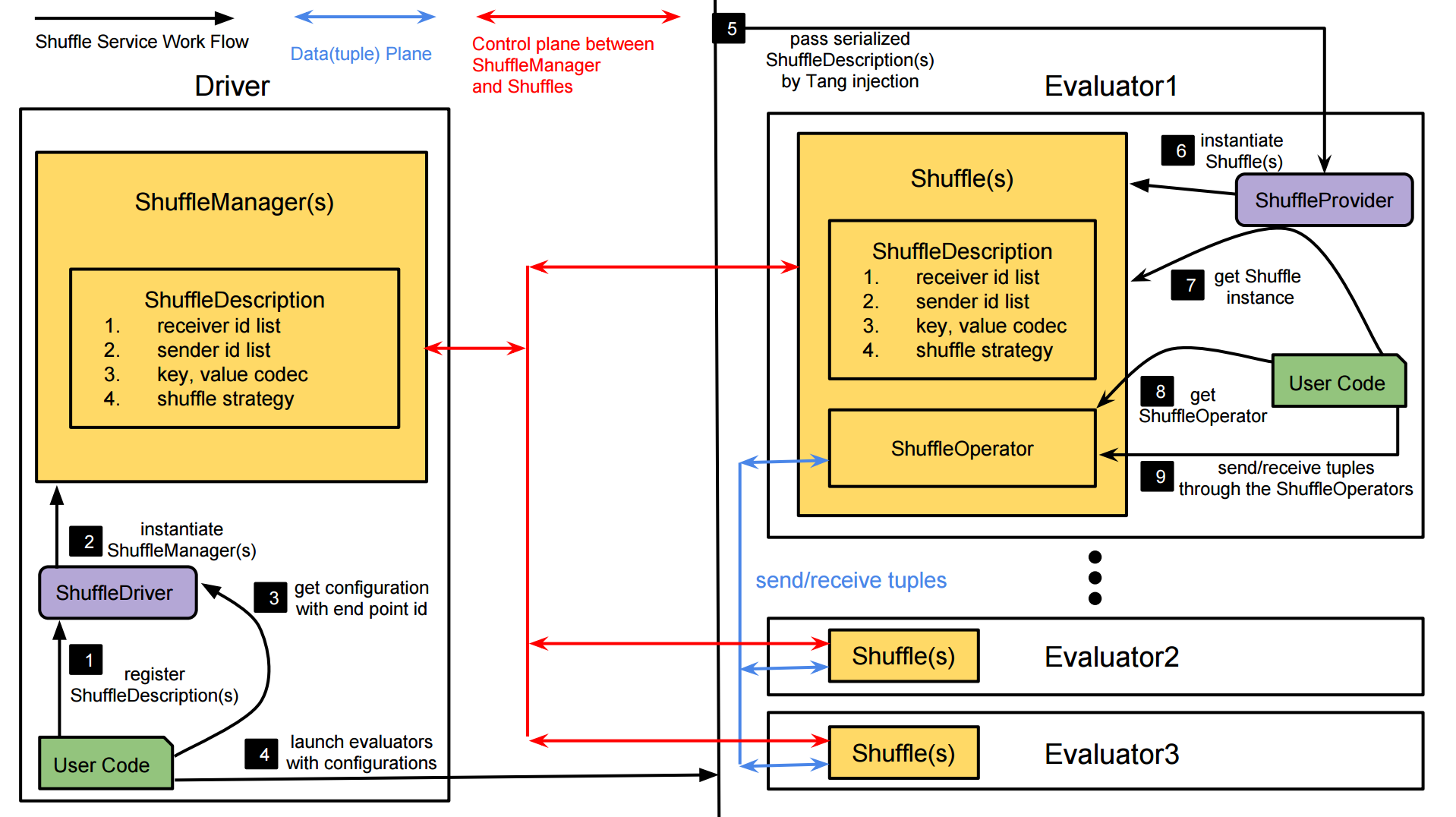 Shuffle Service Workflow