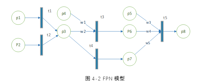 FPN模型