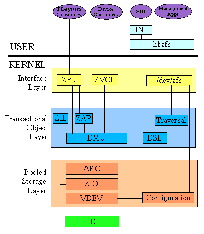 zfs-components