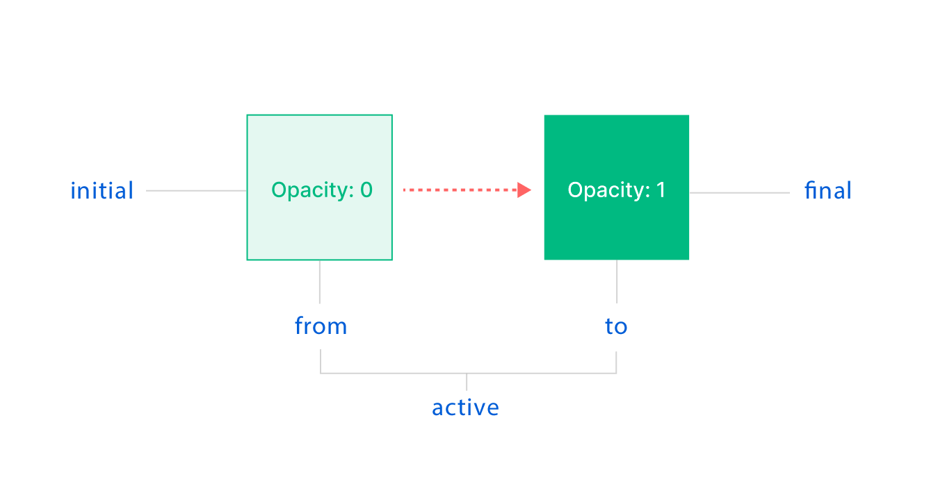 How el-animate works