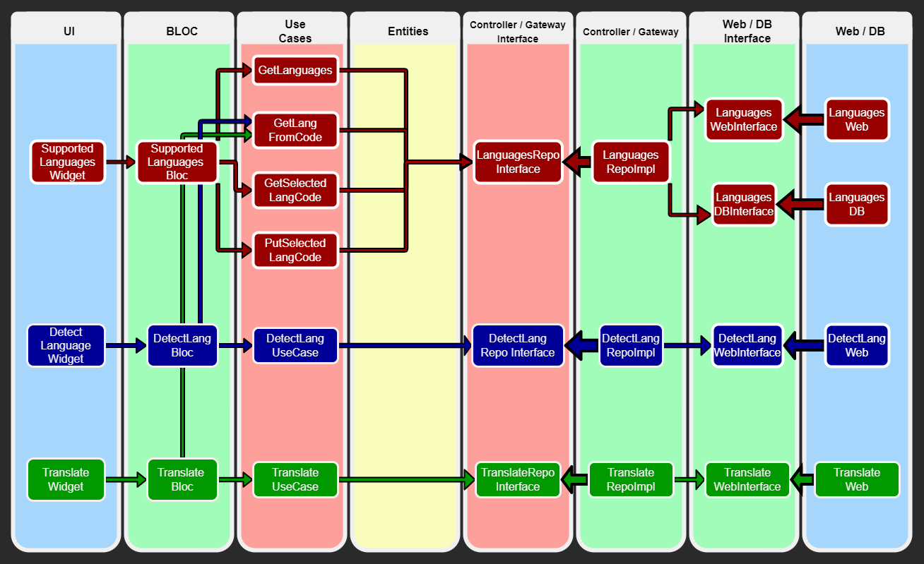 TDD Translate App Dependency Flow