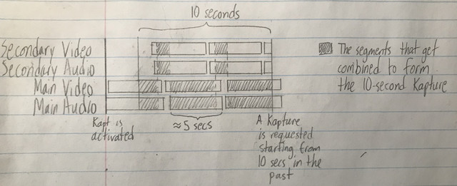 Diagram of how Kapt is able to continuously record without taking up a ton of storage space