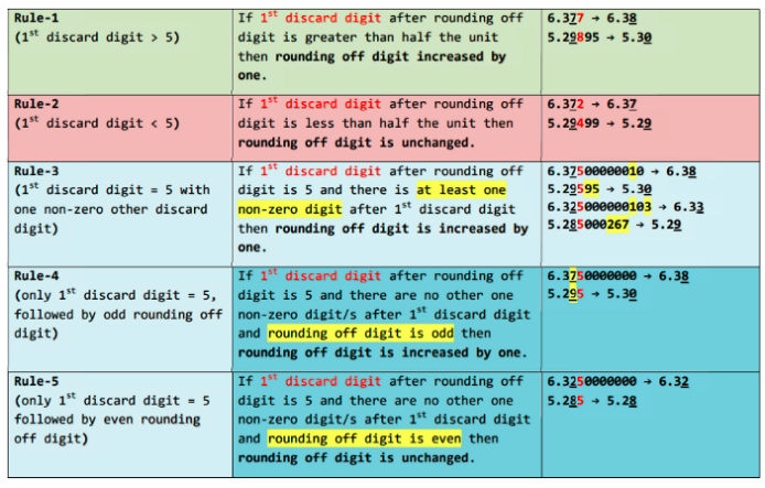 Rules for Rounding Off Numbers