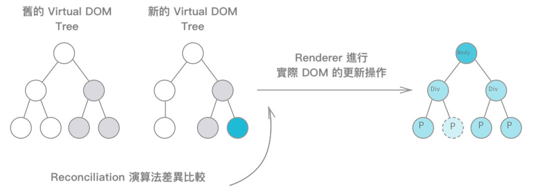 Reconciliation Algorithm