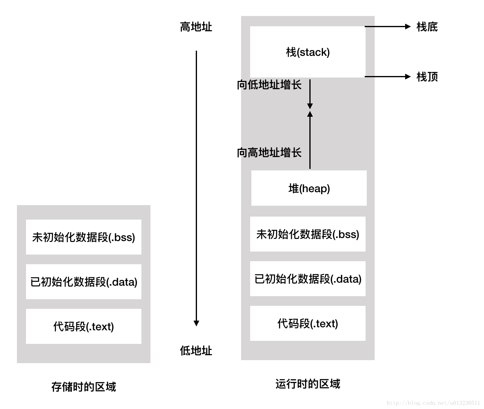 C/C++ 学习笔记七（内存管理） - 云+社区- 腾讯云