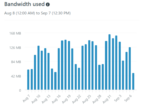 Bandwidth chart