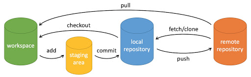 File Storage