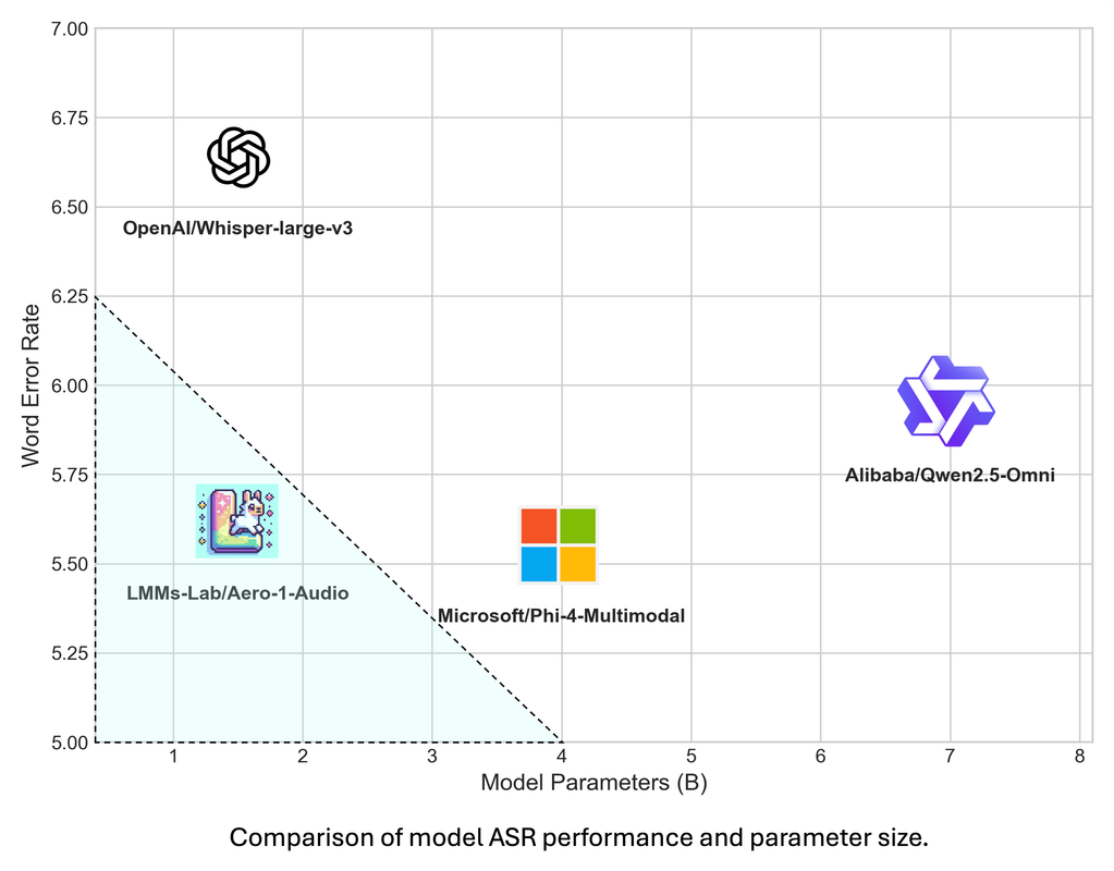 GitHub - EvolvingLMMs-Lab/Aero-1 · GitHub